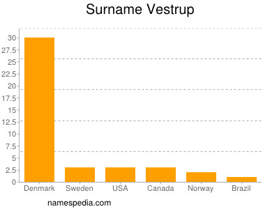 nom Vestrup