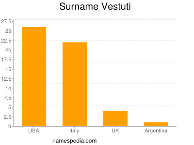 Familiennamen Vestuti