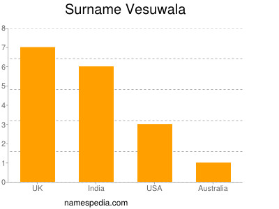 nom Vesuwala