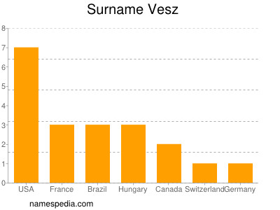 Familiennamen Vesz