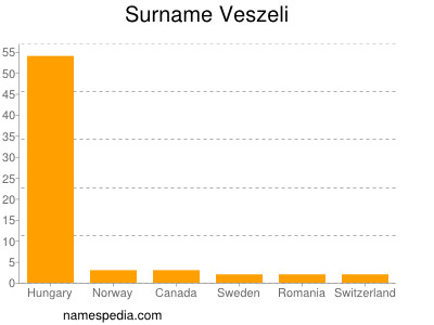 Familiennamen Veszeli