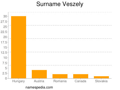 Familiennamen Veszely