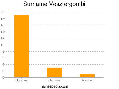 nom Vesztergombi