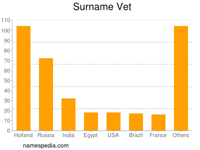 Surname Vet