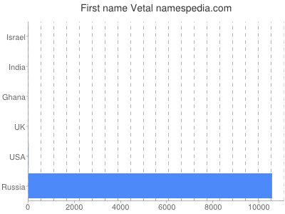 Vornamen Vetal