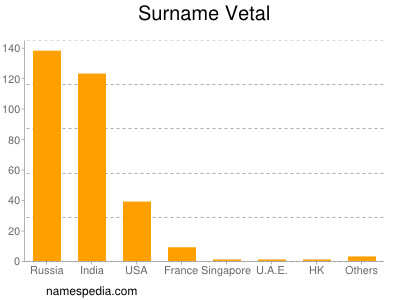 Surname Vetal