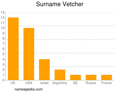 Surname Vetcher