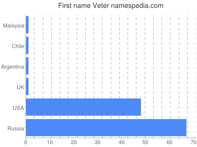 Vornamen Veter