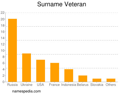 nom Veteran