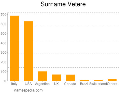 Familiennamen Vetere