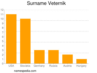 Surname Veternik
