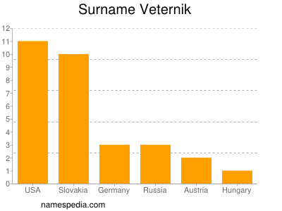 Familiennamen Veternik