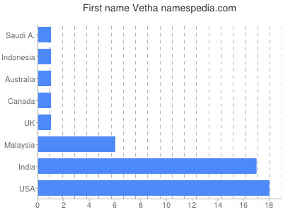 Vornamen Vetha
