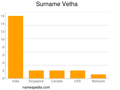 Familiennamen Vetha