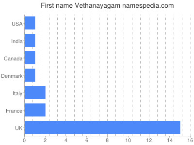 Given name Vethanayagam