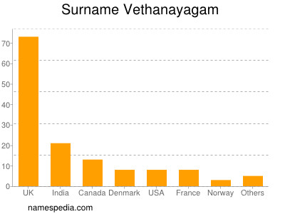 Surname Vethanayagam
