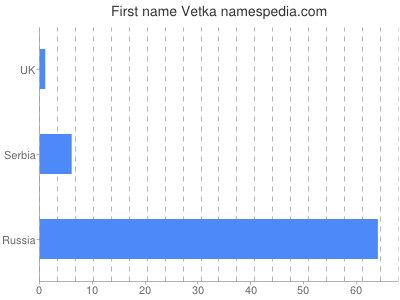 Vornamen Vetka