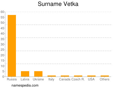 Familiennamen Vetka