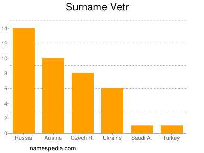 Familiennamen Vetr