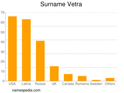 Surname Vetra