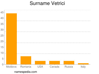 Surname Vetrici