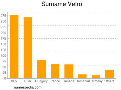 Surname Vetro