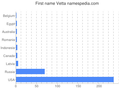 Given name Vetta