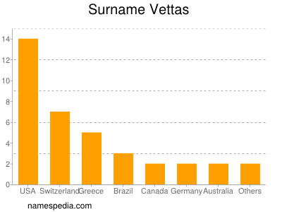 Familiennamen Vettas