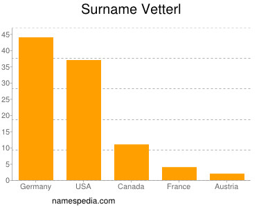 Familiennamen Vetterl