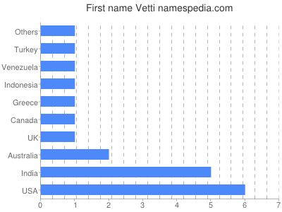 Vornamen Vetti