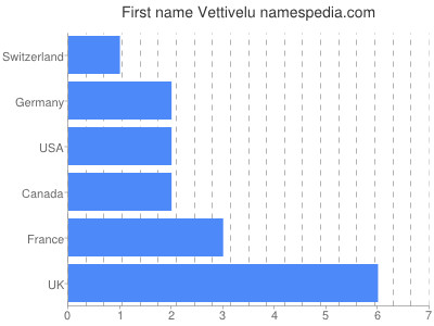 Given name Vettivelu