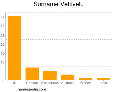 nom Vettivelu