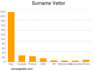 Surname Vettor