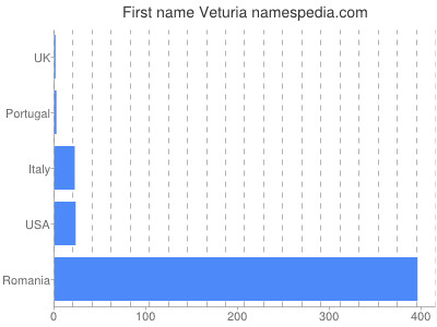 prenom Veturia