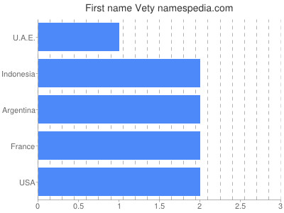 prenom Vety