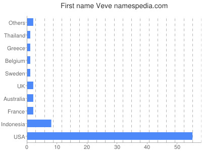 Vornamen Veve
