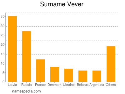 Familiennamen Vever