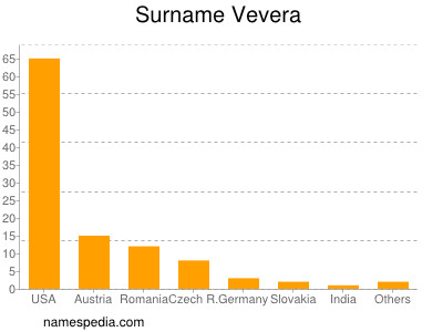 Surname Vevera