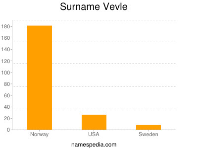 Surname Vevle