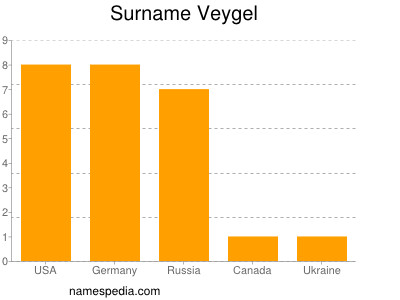 nom Veygel