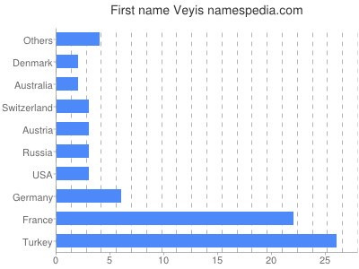 Given name Veyis