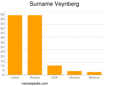 nom Veynberg