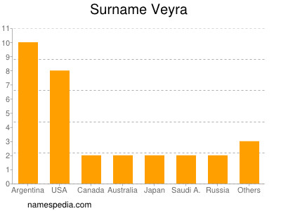 Surname Veyra