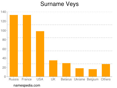 Surname Veys