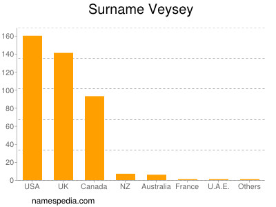 Familiennamen Veysey