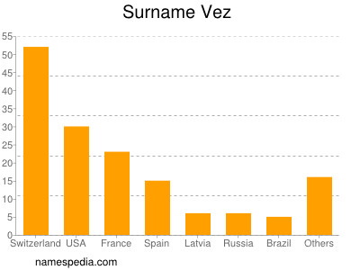 Surname Vez