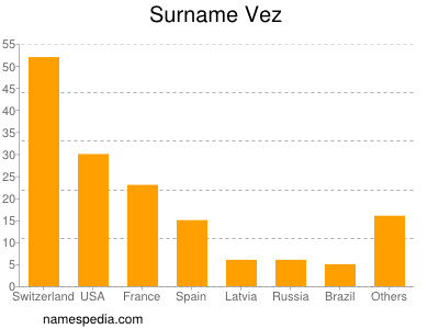 nom Vez