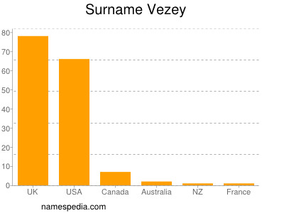 Familiennamen Vezey