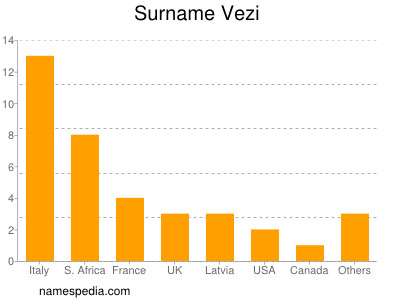 Familiennamen Vezi