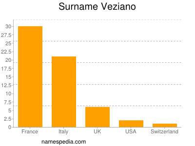 Familiennamen Veziano